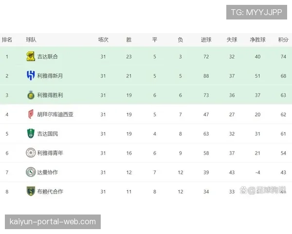 利雅得新月3比1战胜利雅得胜利 以38分领跑沙特联积分榜 利雅得新月3比1战胜利雅得胜利 以38分领跑沙特联积分榜